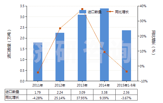 2011-2015年9月中國其他泡沫塑料板,片,膜,箔,扁條(HS39211990)進(jìn)口量及增速統(tǒng)計
